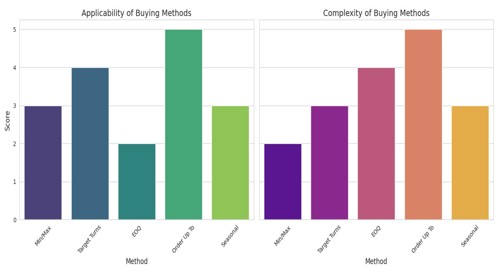 A visualization of the applicability and complexity of different buying methods for industrial distributors.
